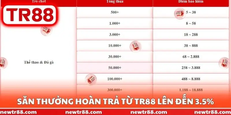 Săn thưởng hoàn trả từ TR88 lên đến 3.5%